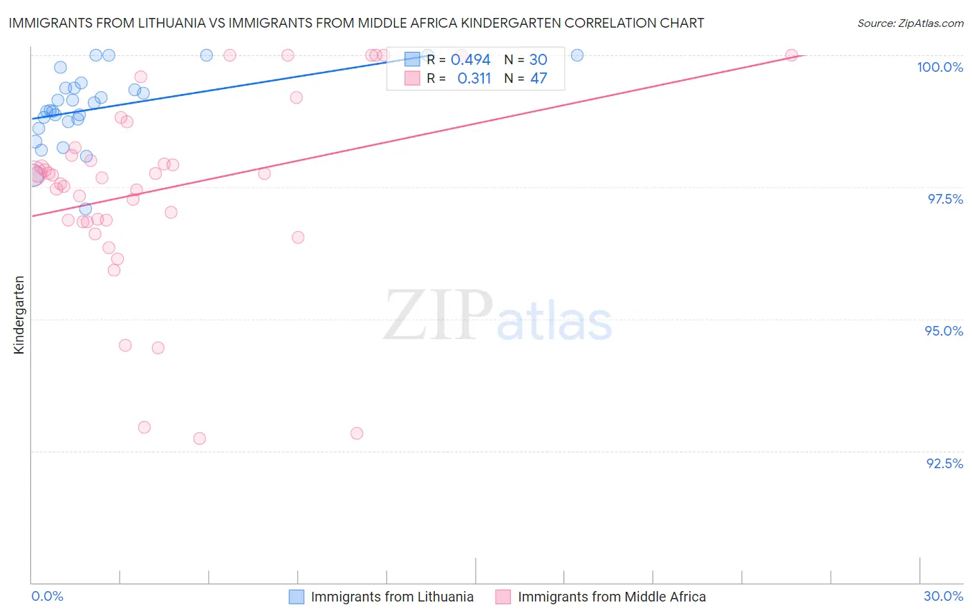 Immigrants from Lithuania vs Immigrants from Middle Africa Kindergarten