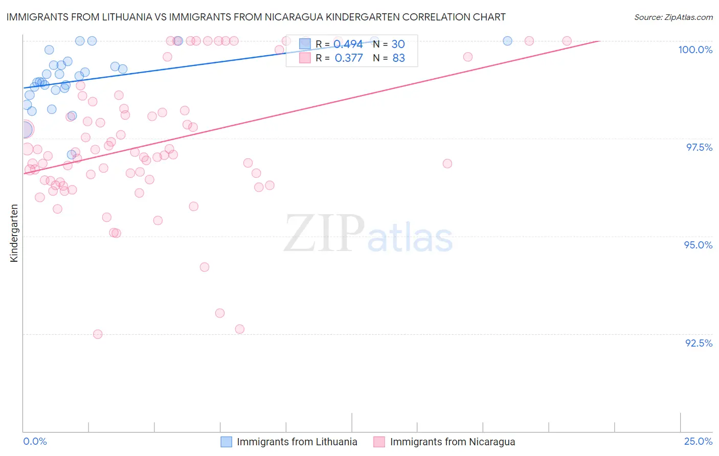 Immigrants from Lithuania vs Immigrants from Nicaragua Kindergarten