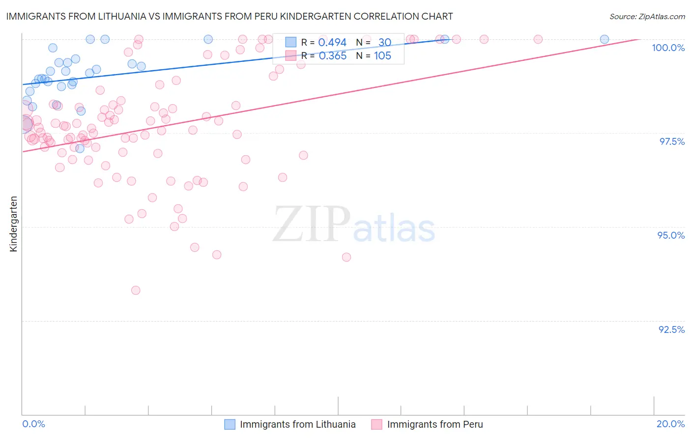 Immigrants from Lithuania vs Immigrants from Peru Kindergarten