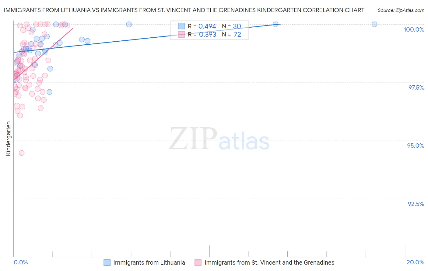 Immigrants from Lithuania vs Immigrants from St. Vincent and the Grenadines Kindergarten