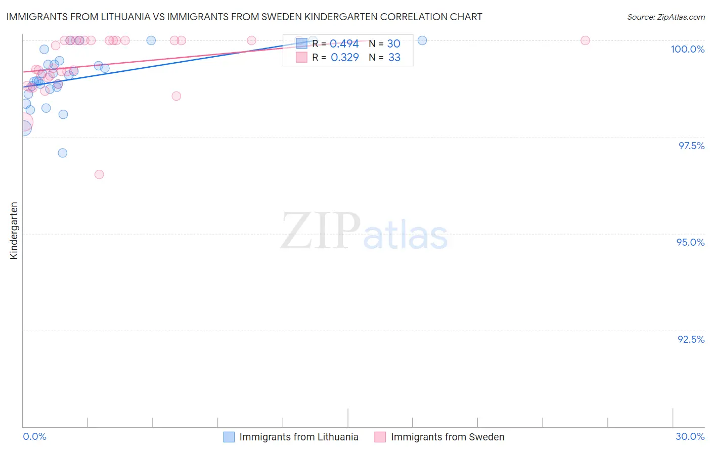 Immigrants from Lithuania vs Immigrants from Sweden Kindergarten