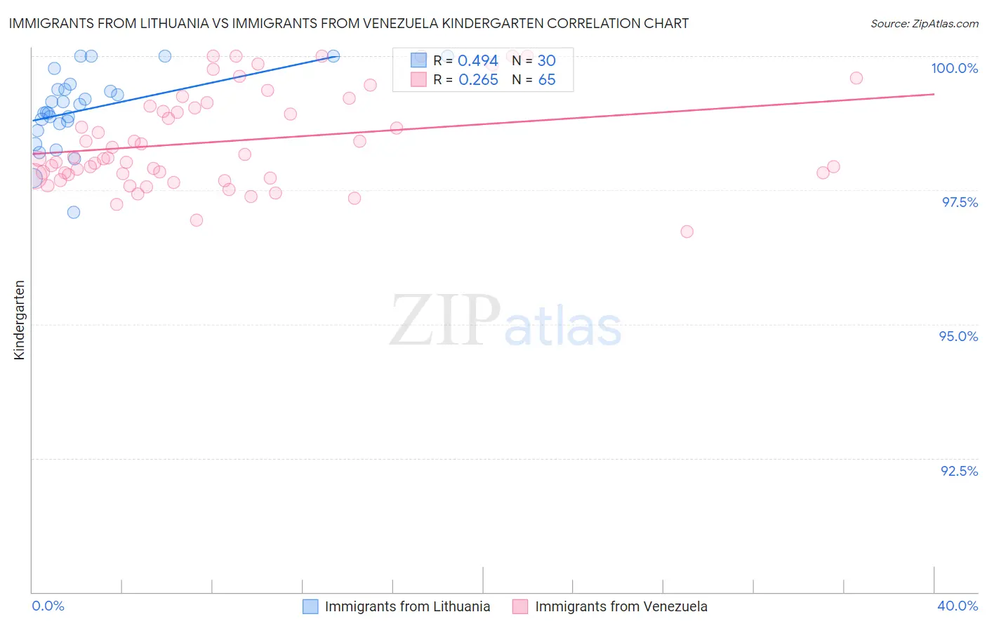 Immigrants from Lithuania vs Immigrants from Venezuela Kindergarten