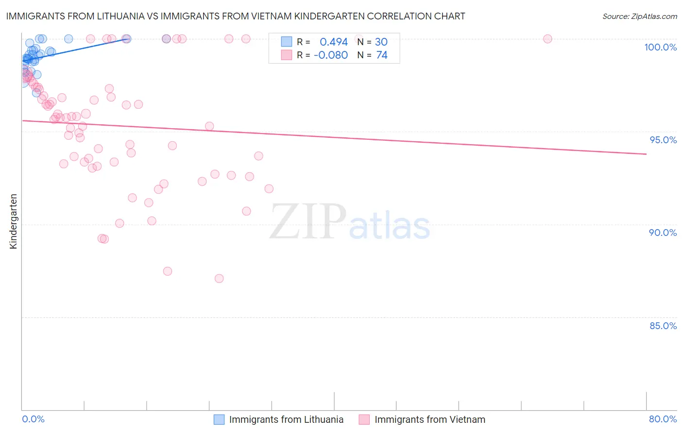 Immigrants from Lithuania vs Immigrants from Vietnam Kindergarten