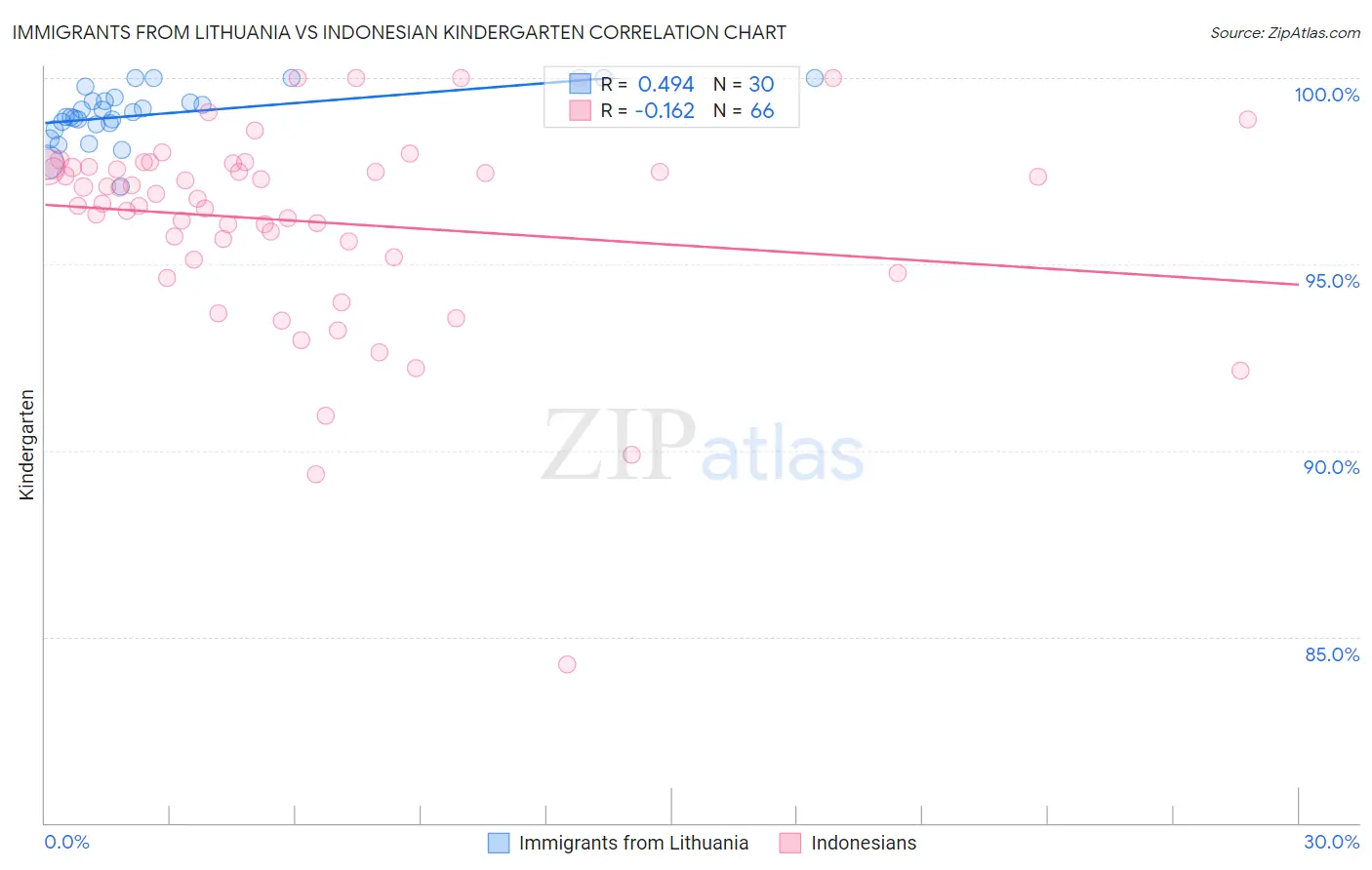 Immigrants from Lithuania vs Indonesian Kindergarten