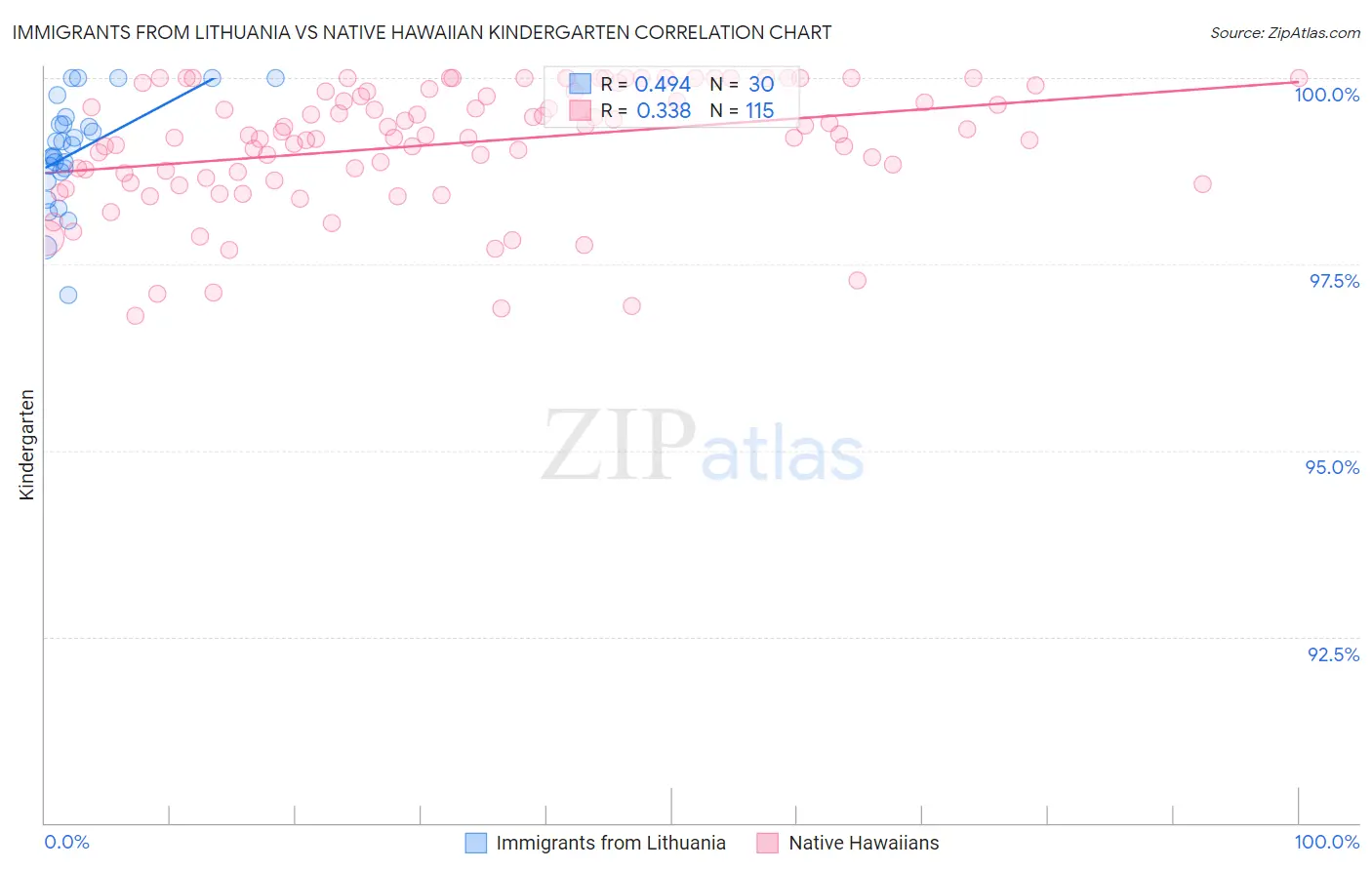 Immigrants from Lithuania vs Native Hawaiian Kindergarten