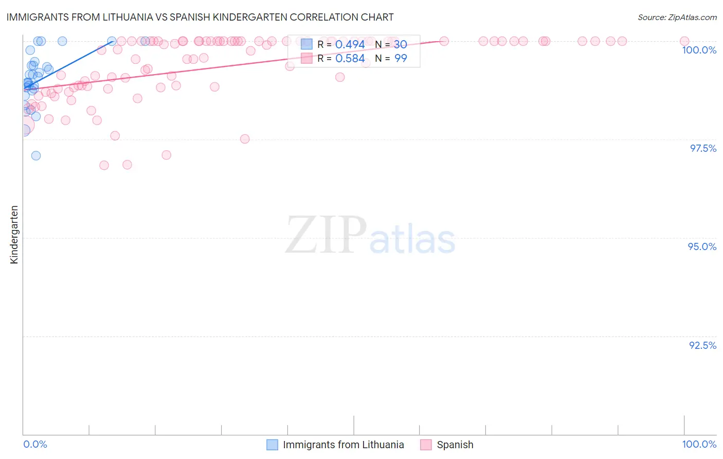 Immigrants from Lithuania vs Spanish Kindergarten