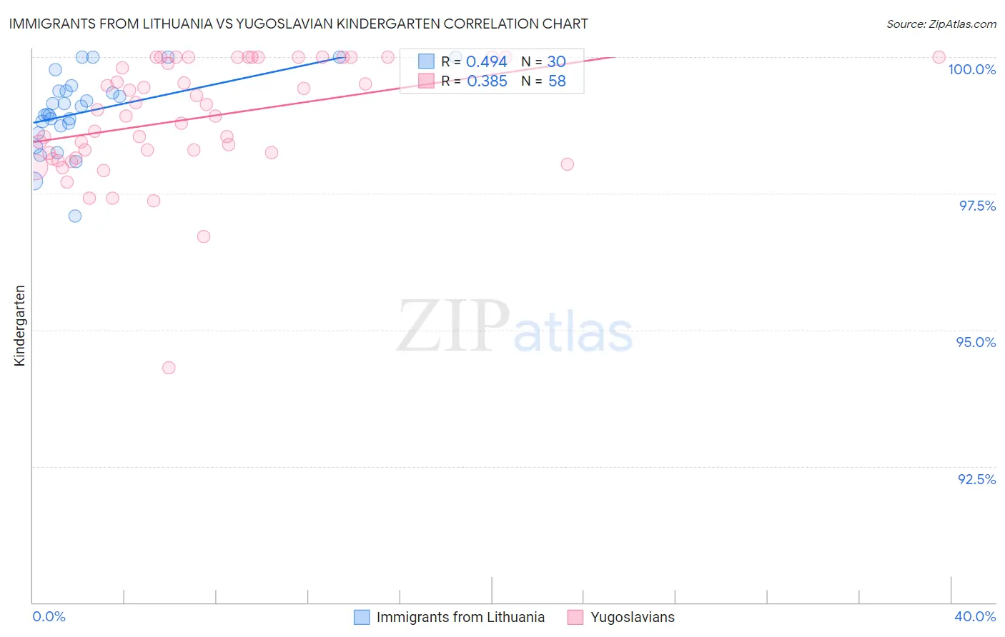 Immigrants from Lithuania vs Yugoslavian Kindergarten