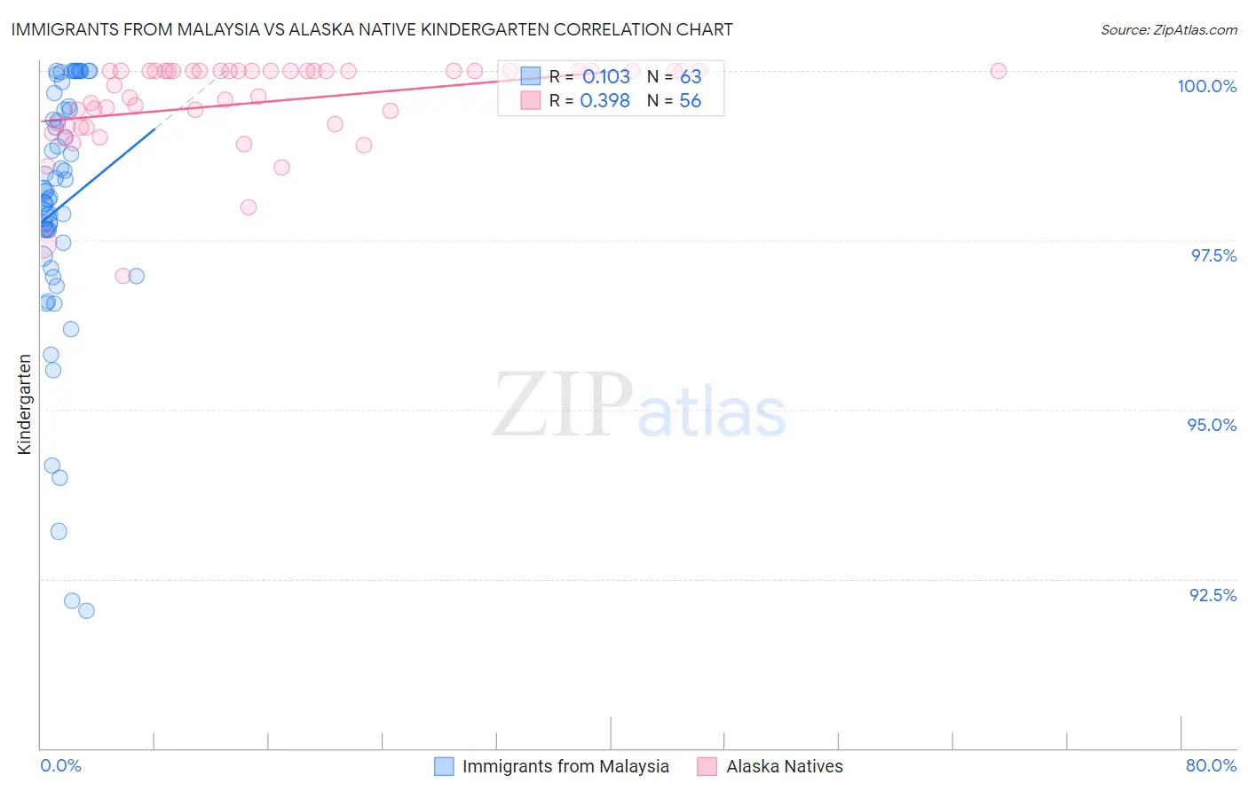 Immigrants from Malaysia vs Alaska Native Kindergarten