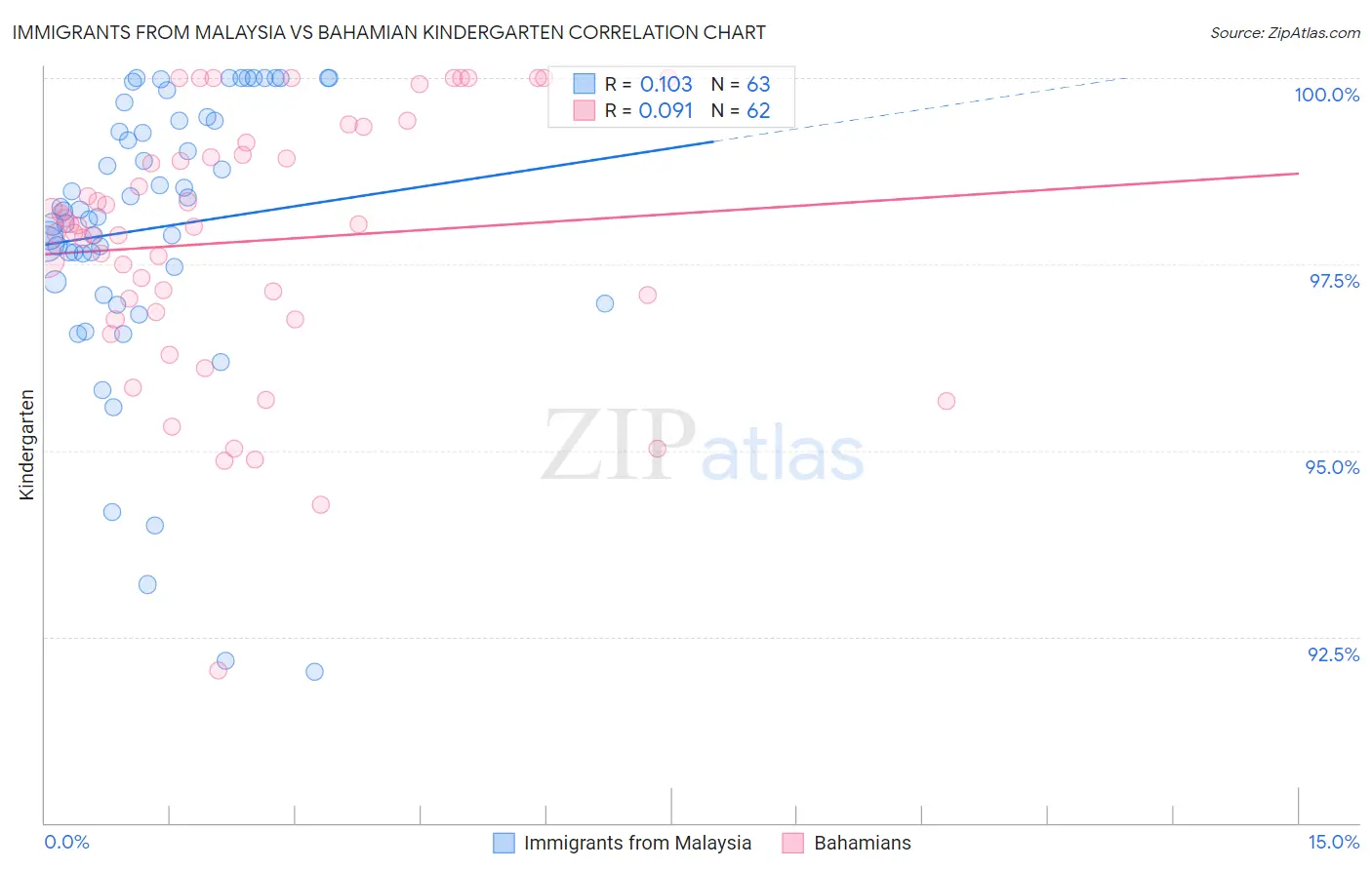 Immigrants from Malaysia vs Bahamian Kindergarten