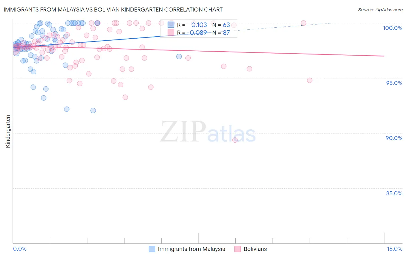 Immigrants from Malaysia vs Bolivian Kindergarten