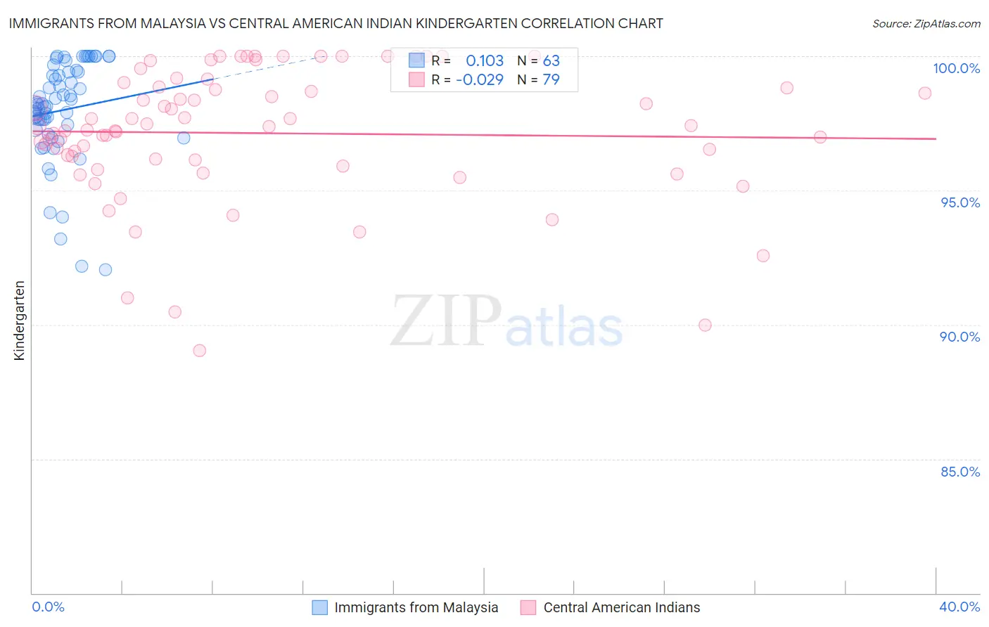 Immigrants from Malaysia vs Central American Indian Kindergarten