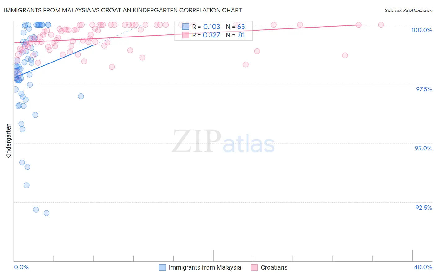 Immigrants from Malaysia vs Croatian Kindergarten