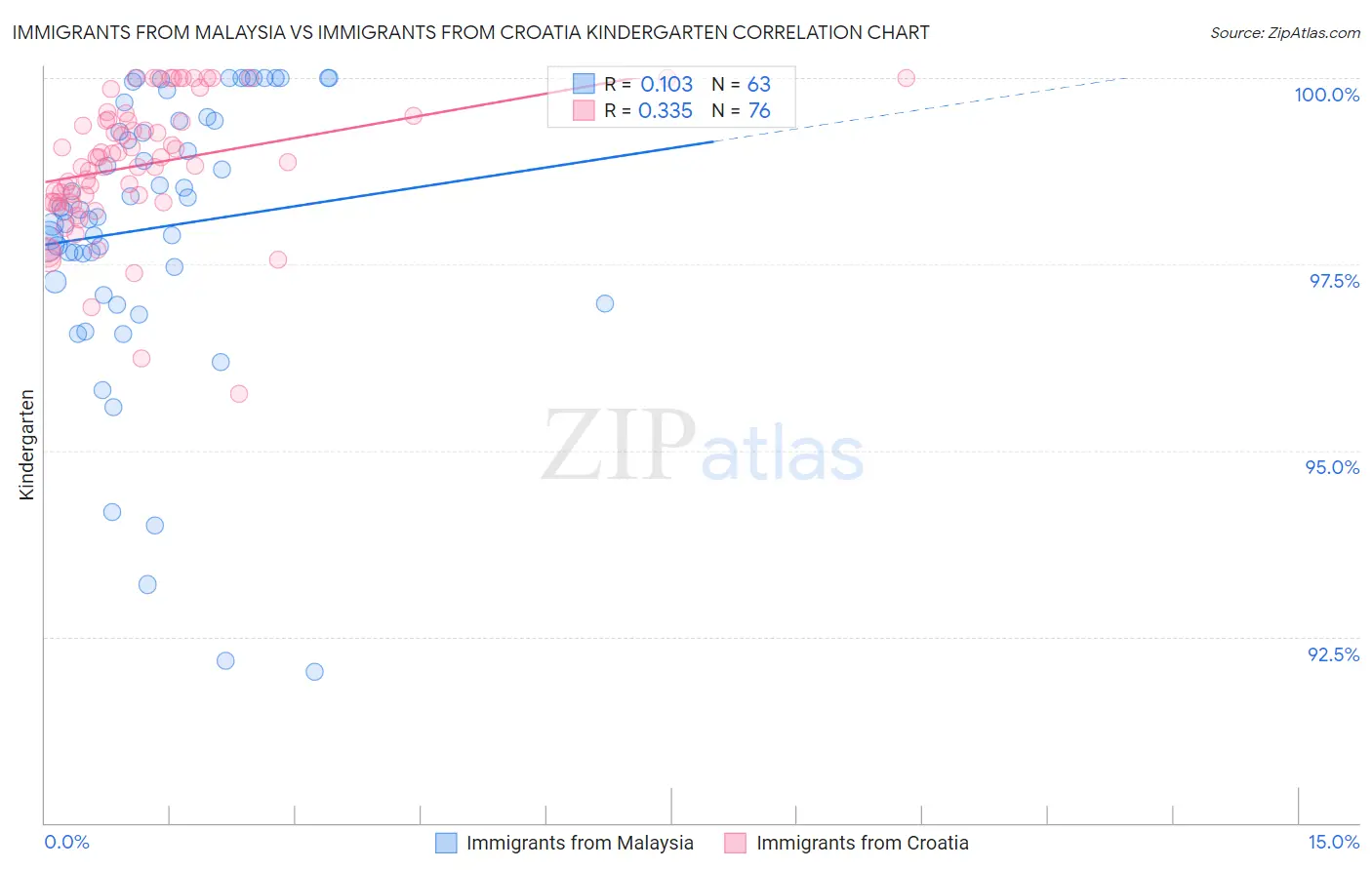 Immigrants from Malaysia vs Immigrants from Croatia Kindergarten