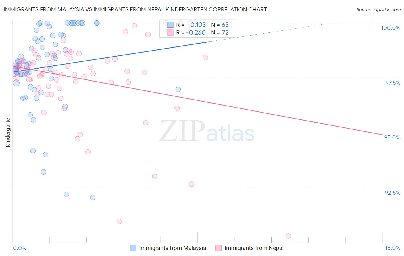 Immigrants from Malaysia vs Immigrants from Nepal Kindergarten