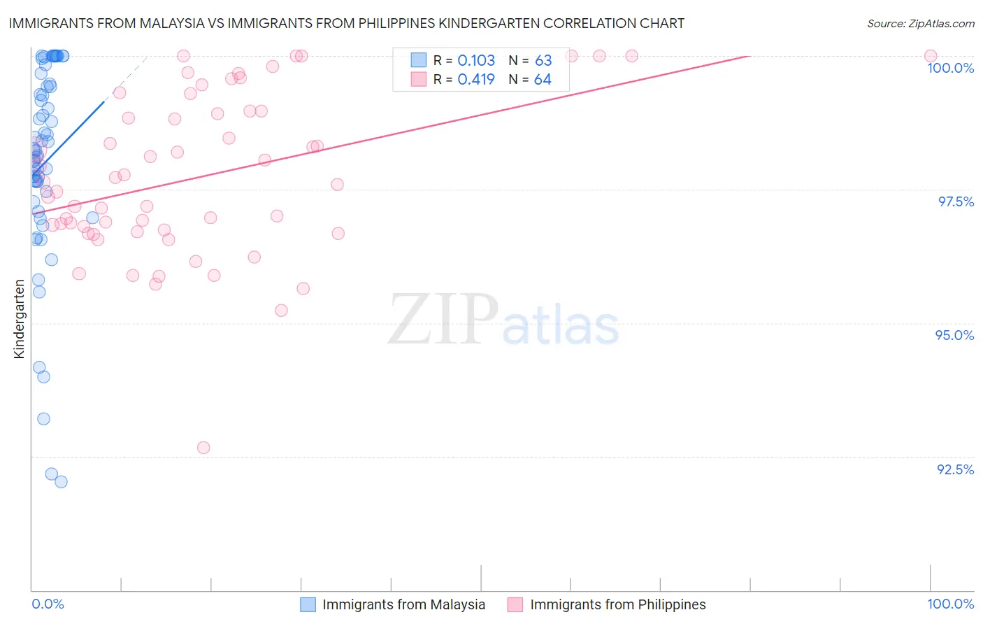 Immigrants from Malaysia vs Immigrants from Philippines Kindergarten