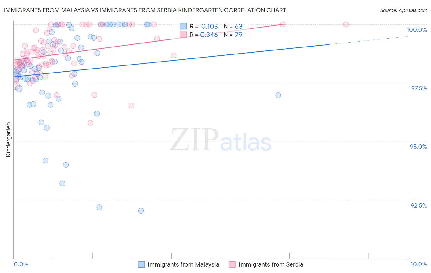 Immigrants from Malaysia vs Immigrants from Serbia Kindergarten