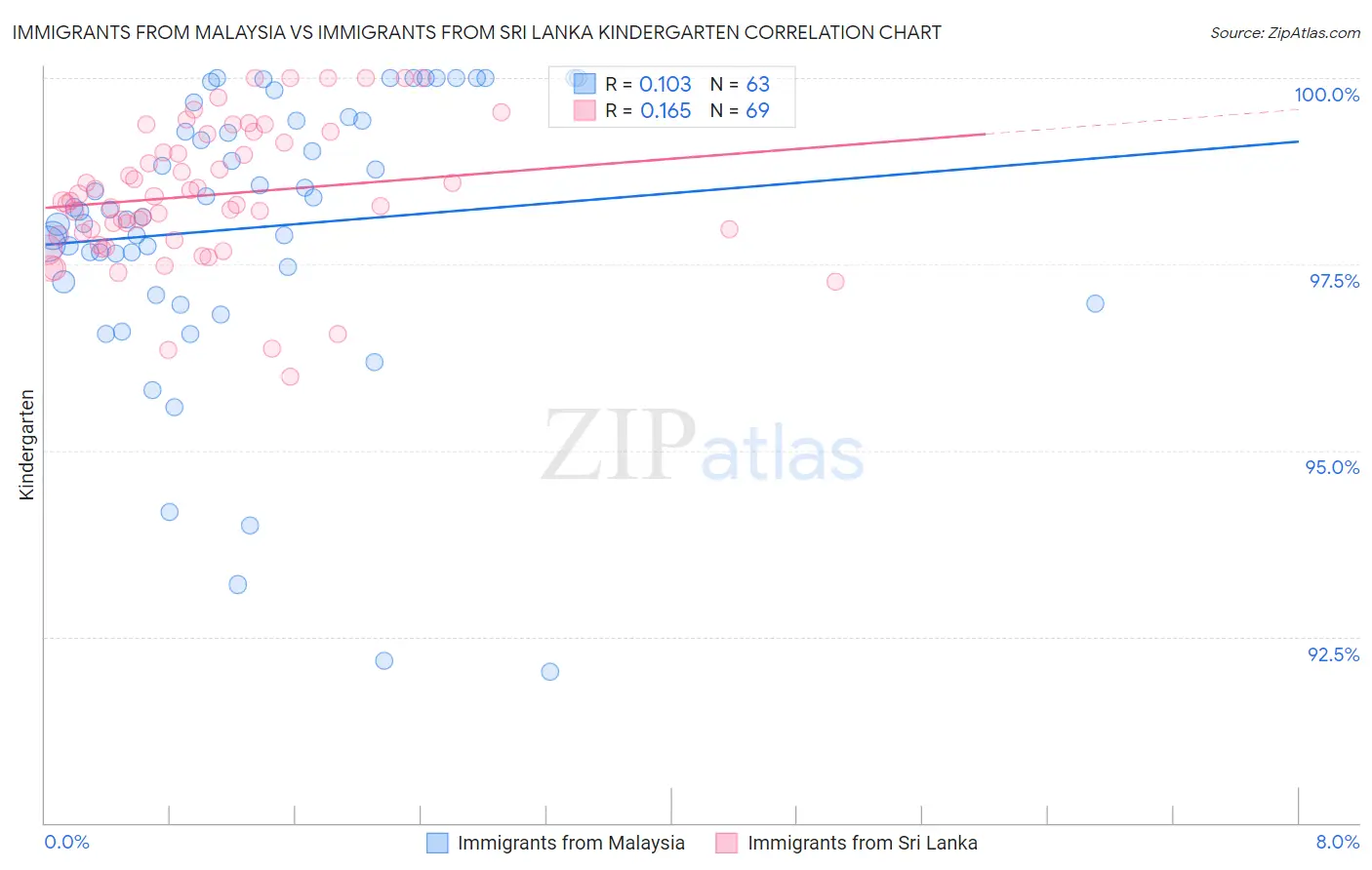 Immigrants from Malaysia vs Immigrants from Sri Lanka Kindergarten