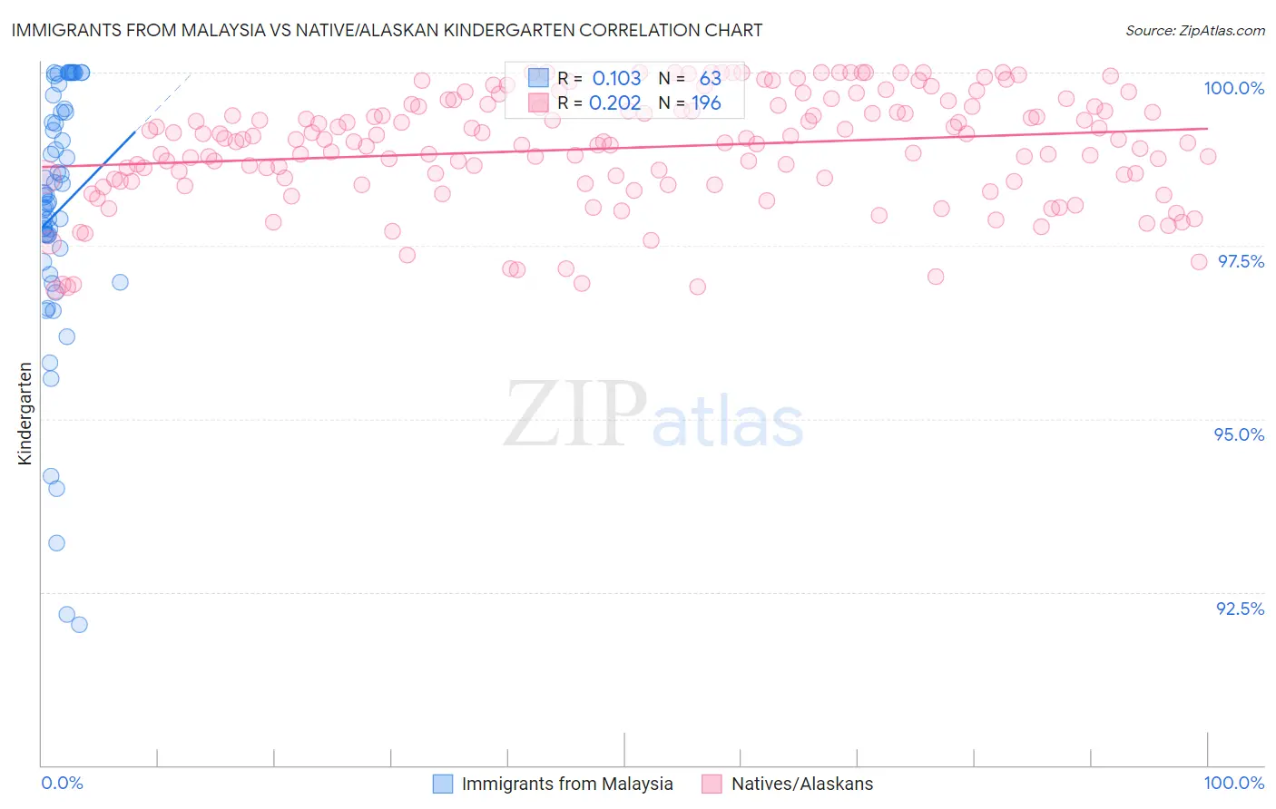 Immigrants from Malaysia vs Native/Alaskan Kindergarten