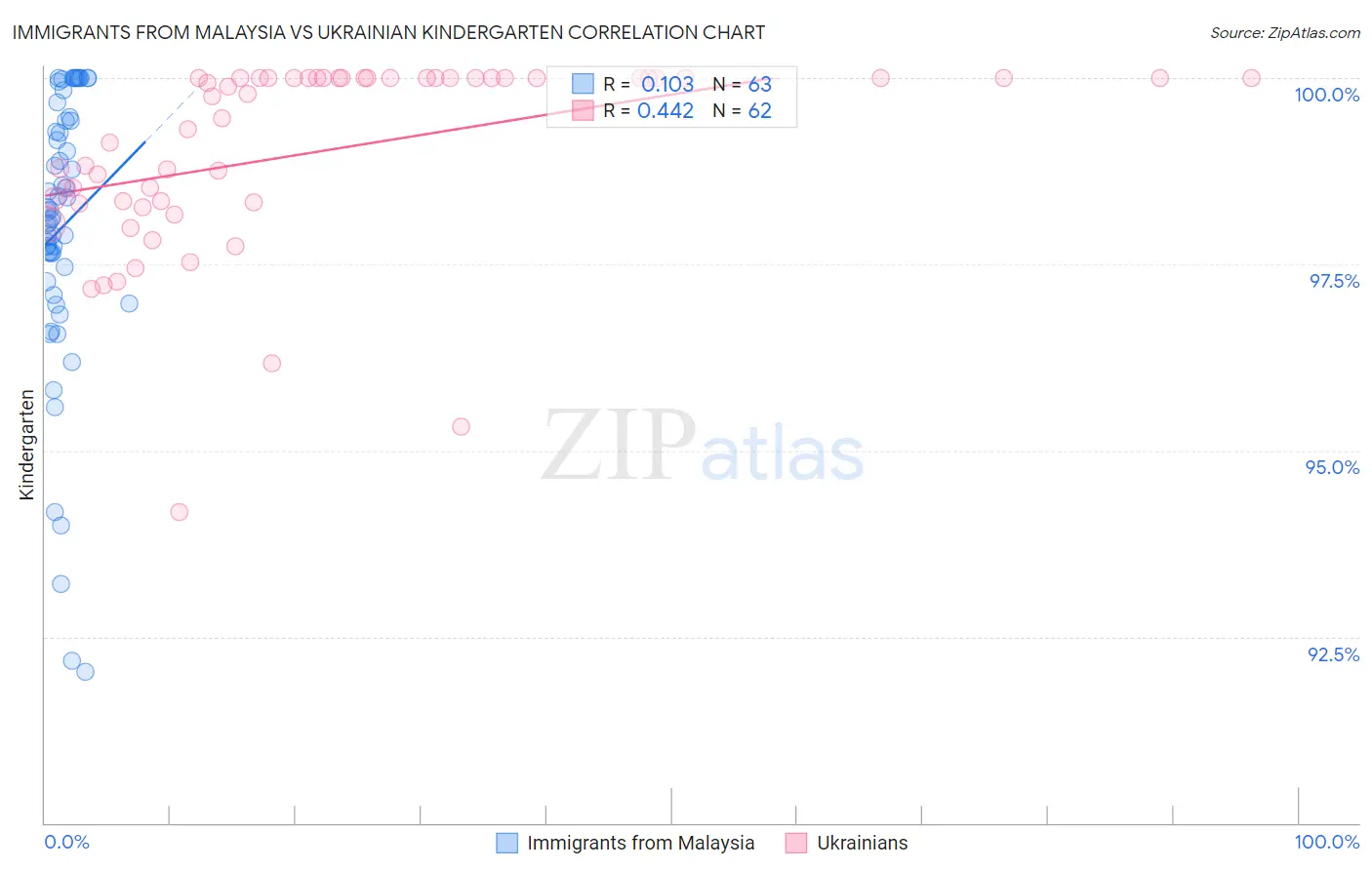 Immigrants from Malaysia vs Ukrainian Kindergarten