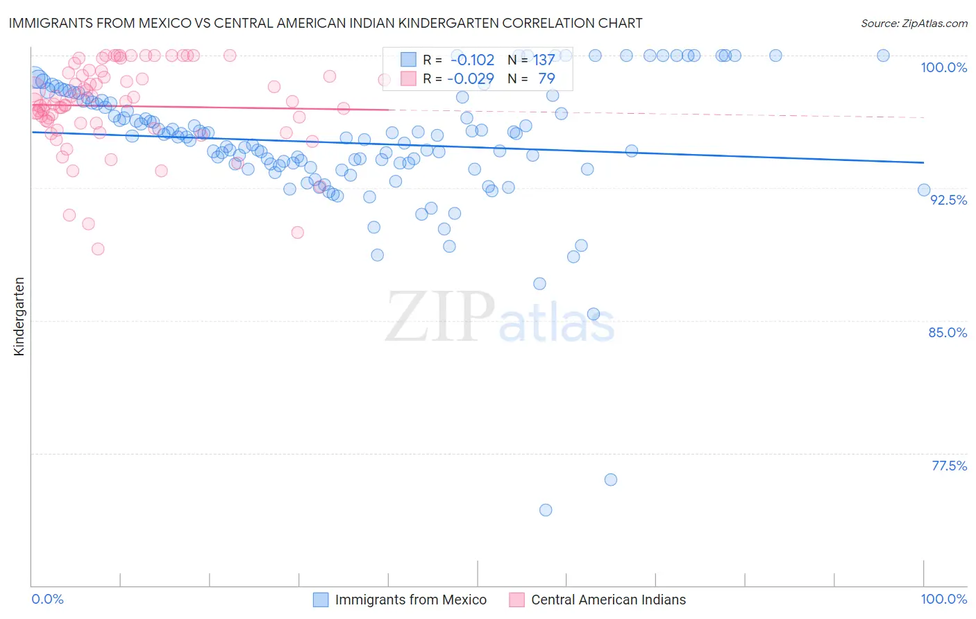 Immigrants from Mexico vs Central American Indian Kindergarten