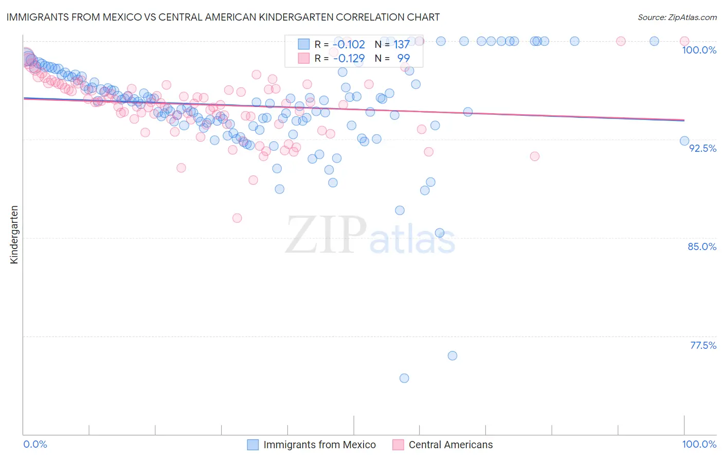 Immigrants from Mexico vs Central American Kindergarten