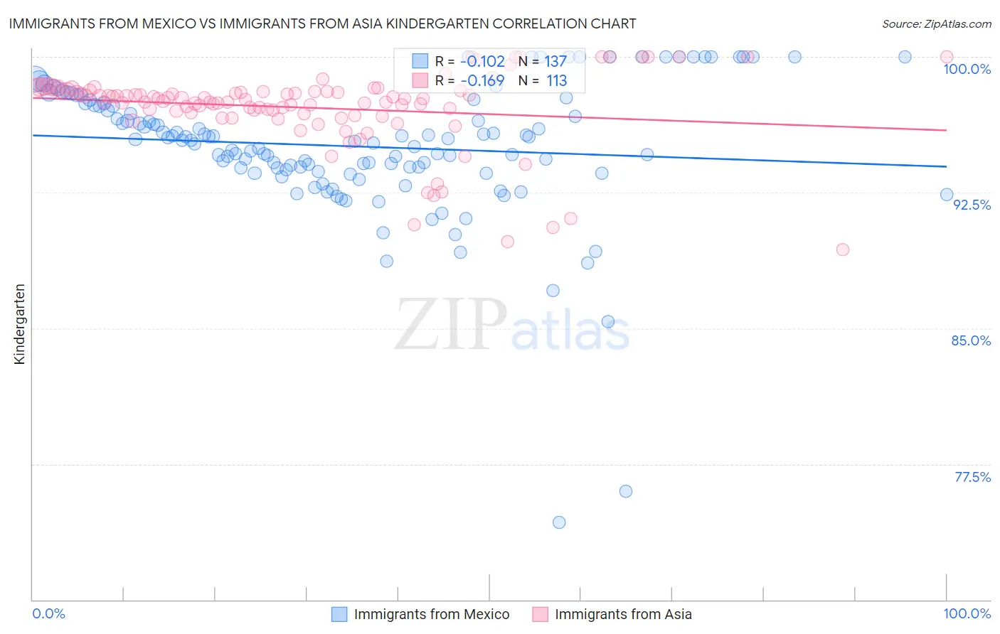 Immigrants from Mexico vs Immigrants from Asia Kindergarten