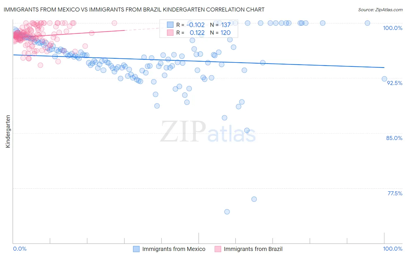 Immigrants from Mexico vs Immigrants from Brazil Kindergarten