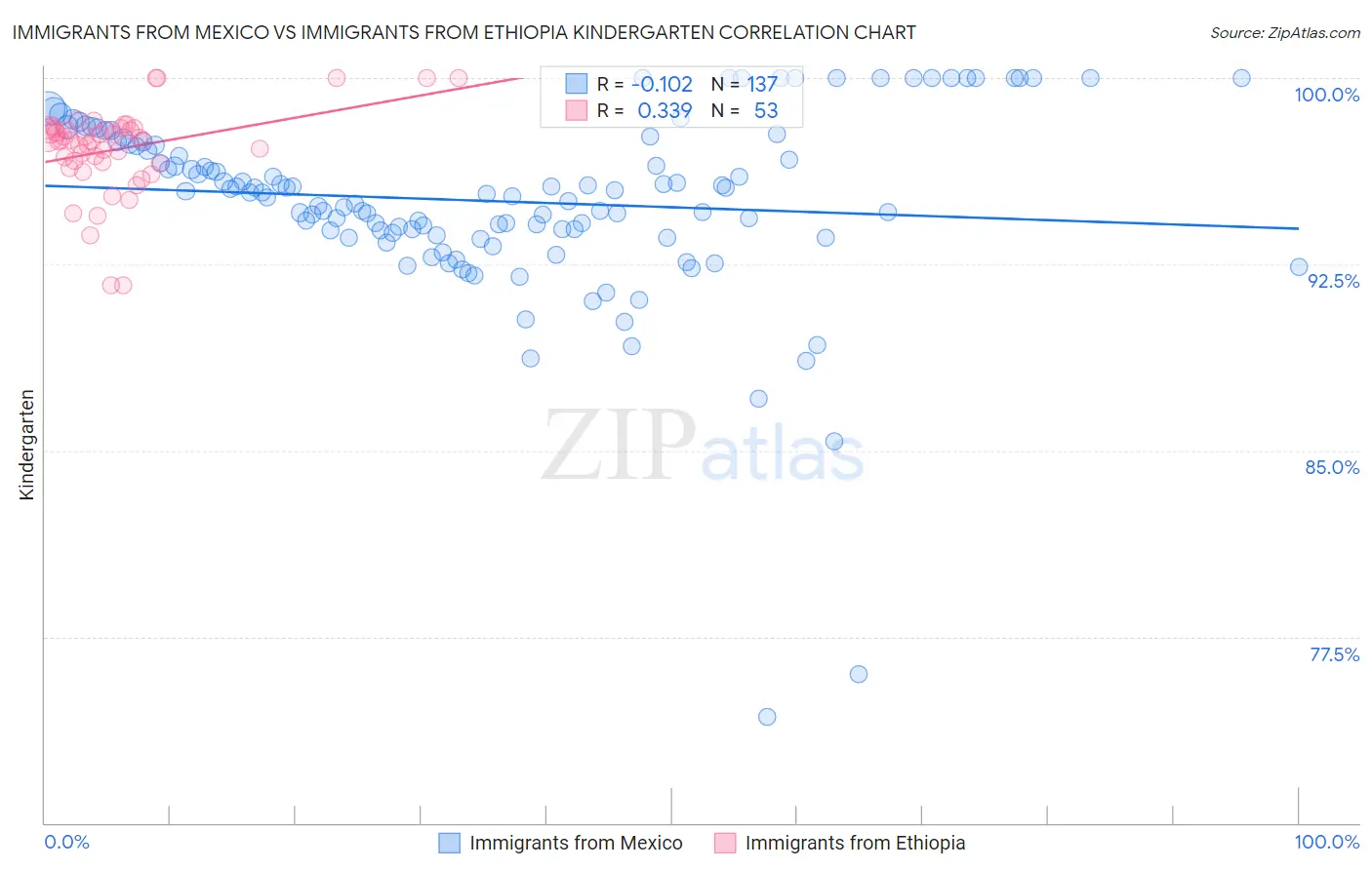 Immigrants from Mexico vs Immigrants from Ethiopia Kindergarten