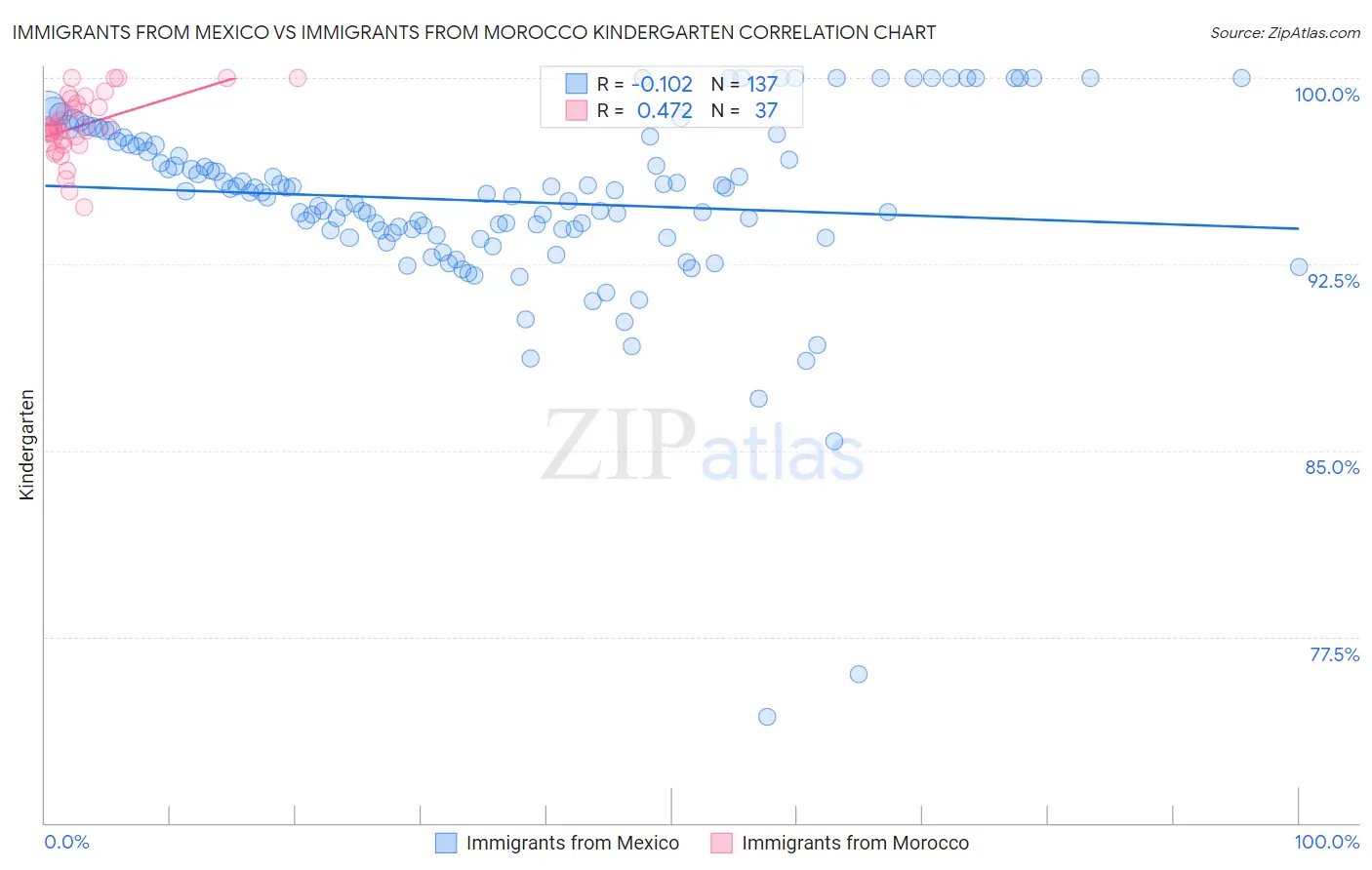 Immigrants from Mexico vs Immigrants from Morocco Kindergarten