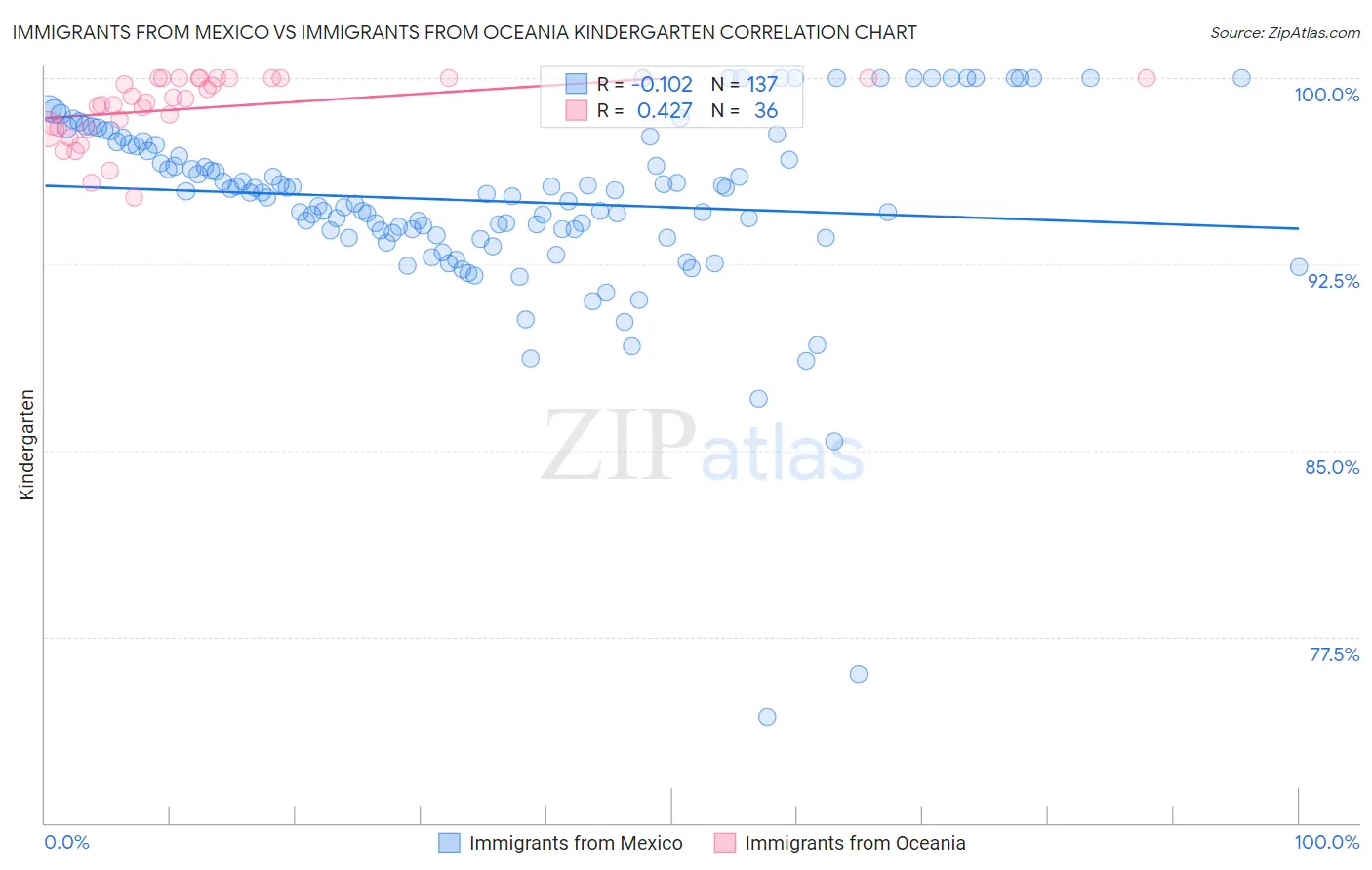 Immigrants from Mexico vs Immigrants from Oceania Kindergarten