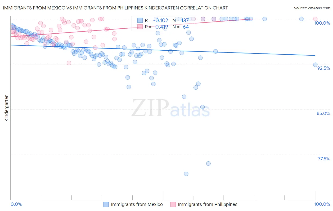 Immigrants from Mexico vs Immigrants from Philippines Kindergarten