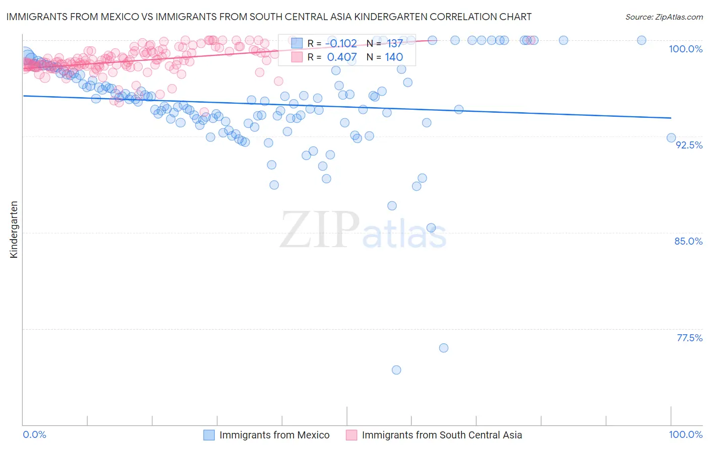 Immigrants from Mexico vs Immigrants from South Central Asia Kindergarten