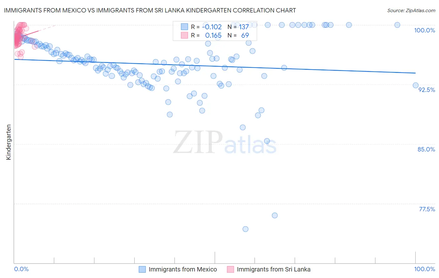 Immigrants from Mexico vs Immigrants from Sri Lanka Kindergarten