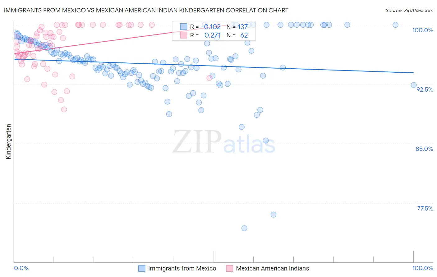 Immigrants from Mexico vs Mexican American Indian Kindergarten