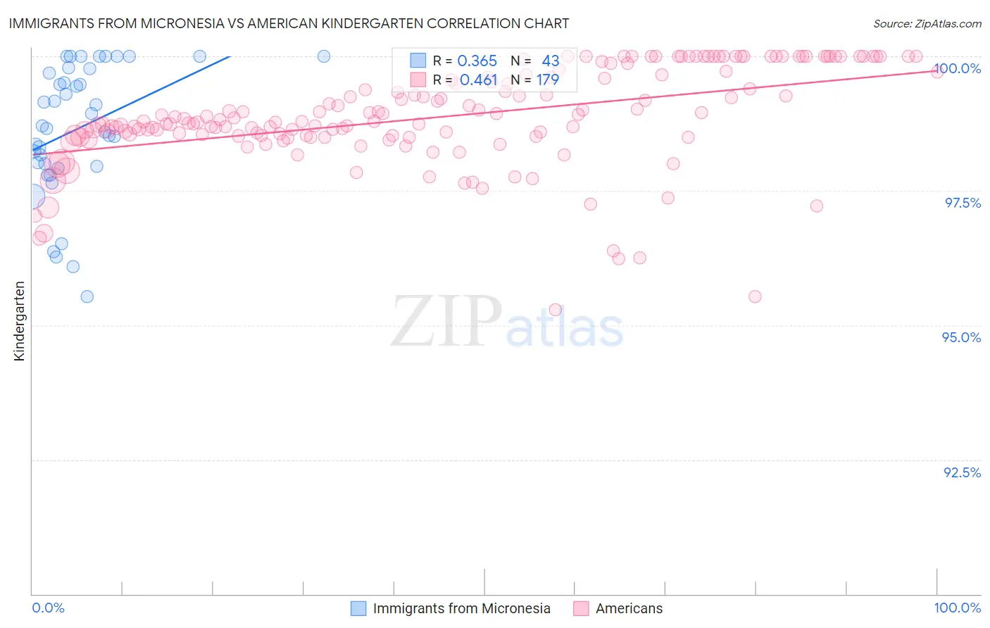 Immigrants from Micronesia vs American Kindergarten