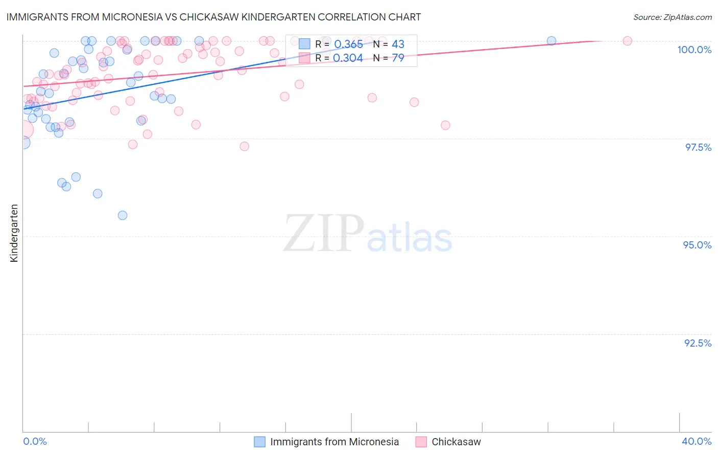 Immigrants from Micronesia vs Chickasaw Kindergarten