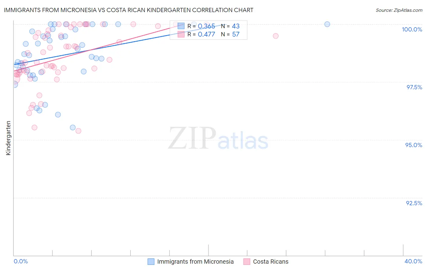 Immigrants from Micronesia vs Costa Rican Kindergarten