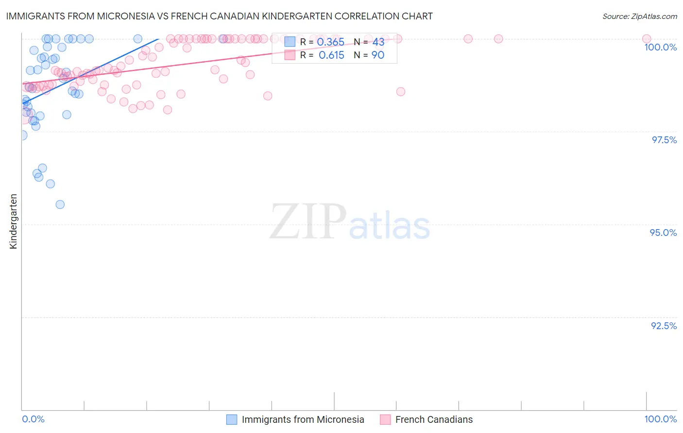 Immigrants from Micronesia vs French Canadian Kindergarten