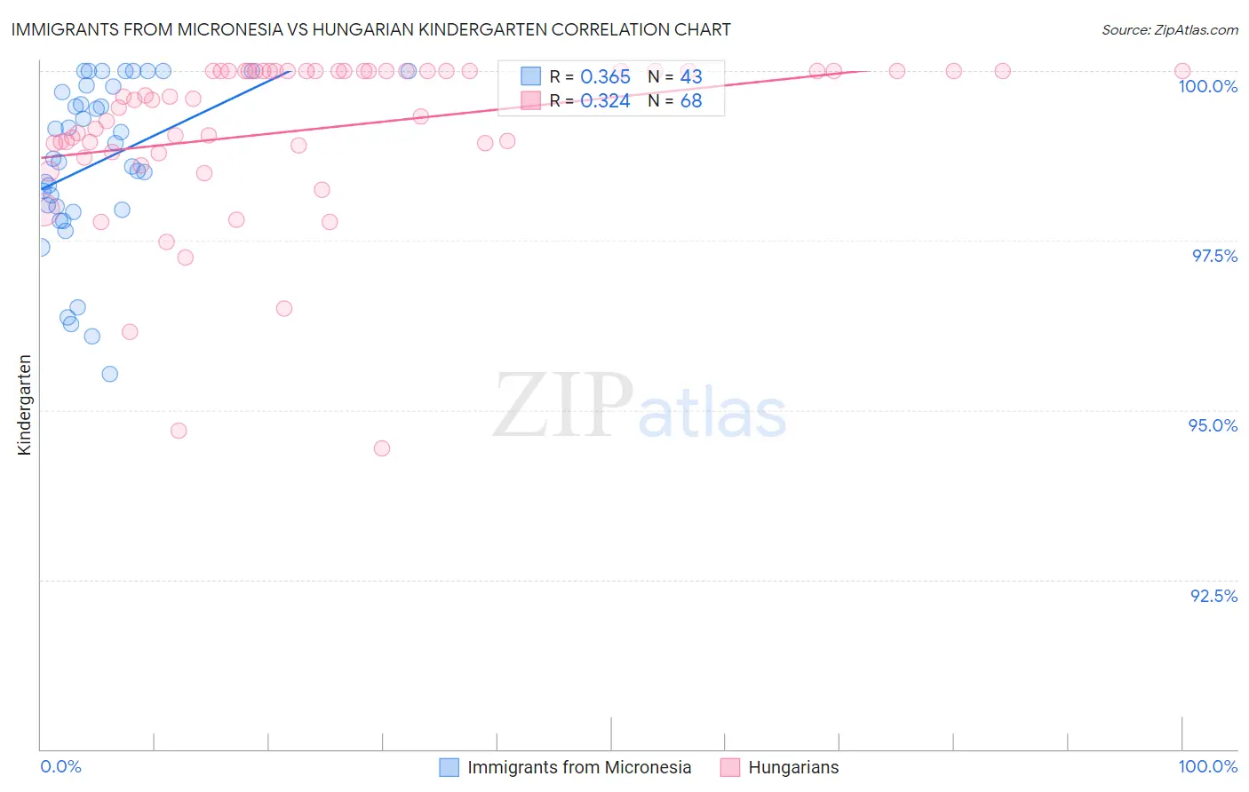 Immigrants from Micronesia vs Hungarian Kindergarten