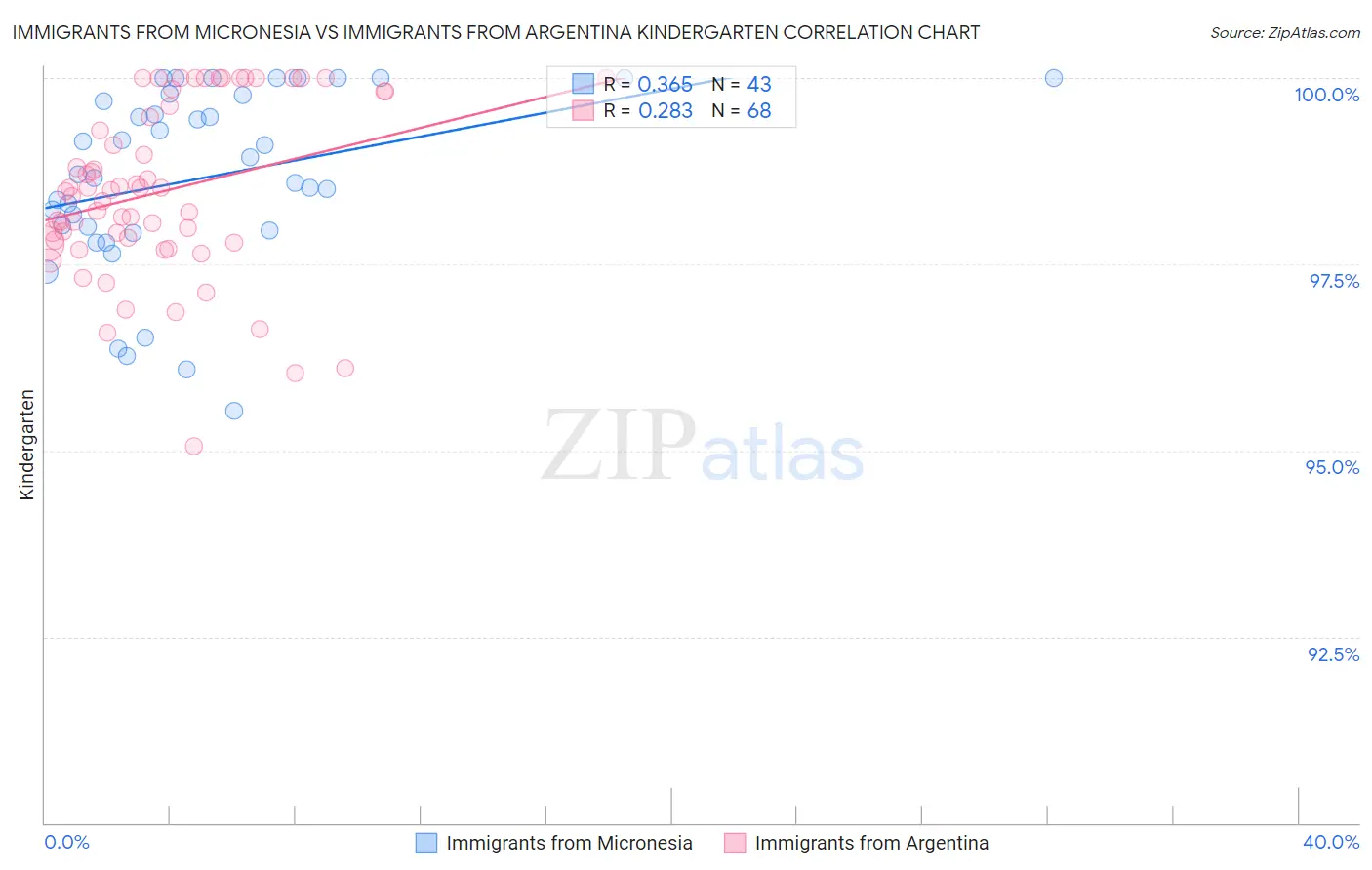 Immigrants from Micronesia vs Immigrants from Argentina Kindergarten