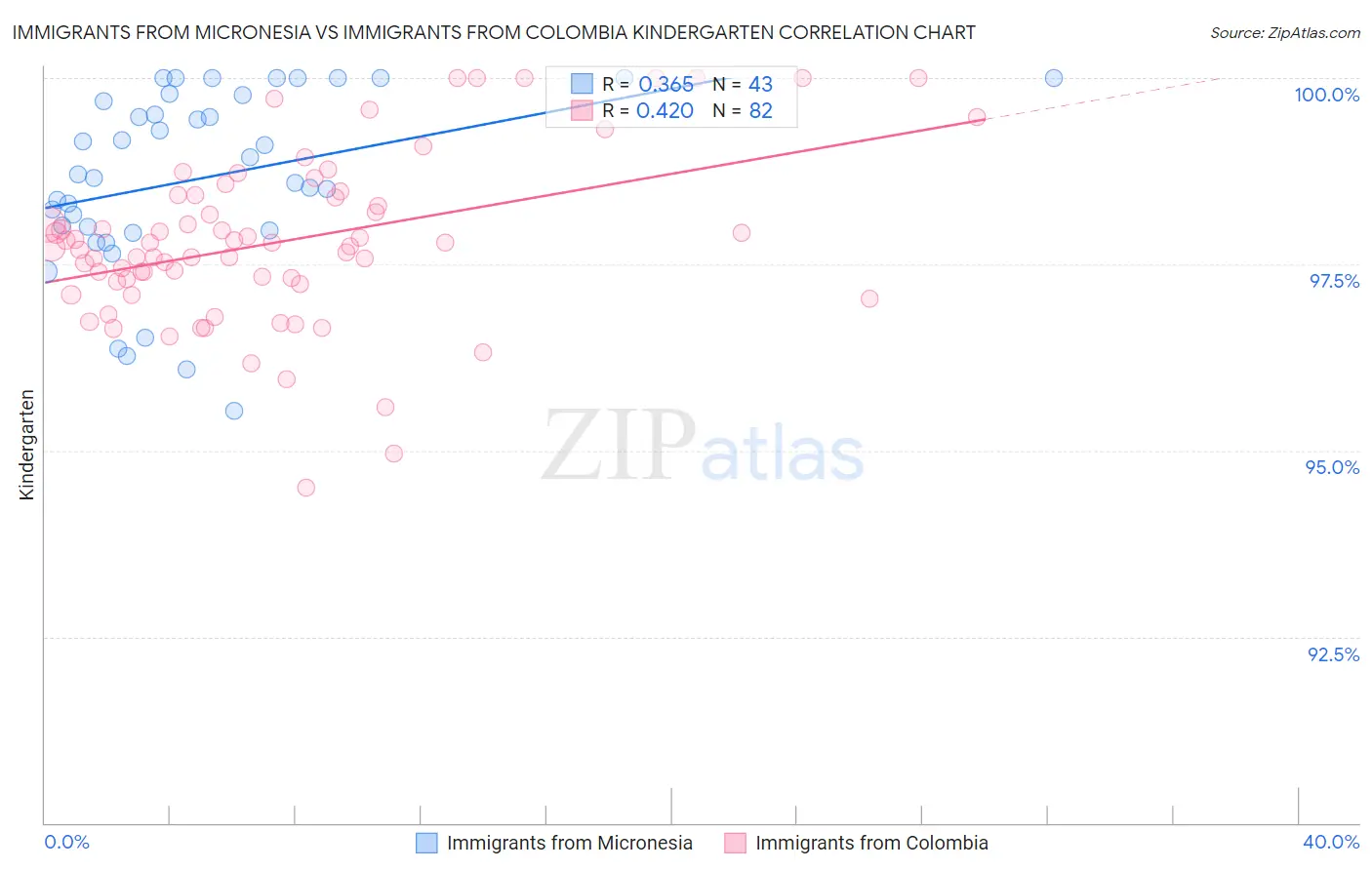 Immigrants from Micronesia vs Immigrants from Colombia Kindergarten