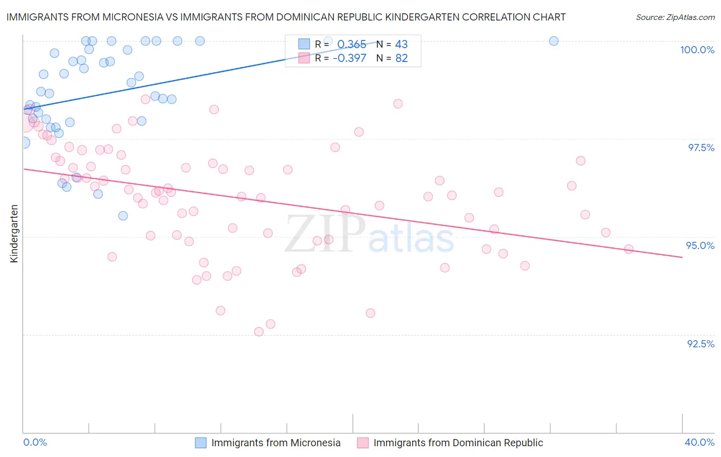 Immigrants from Micronesia vs Immigrants from Dominican Republic Kindergarten