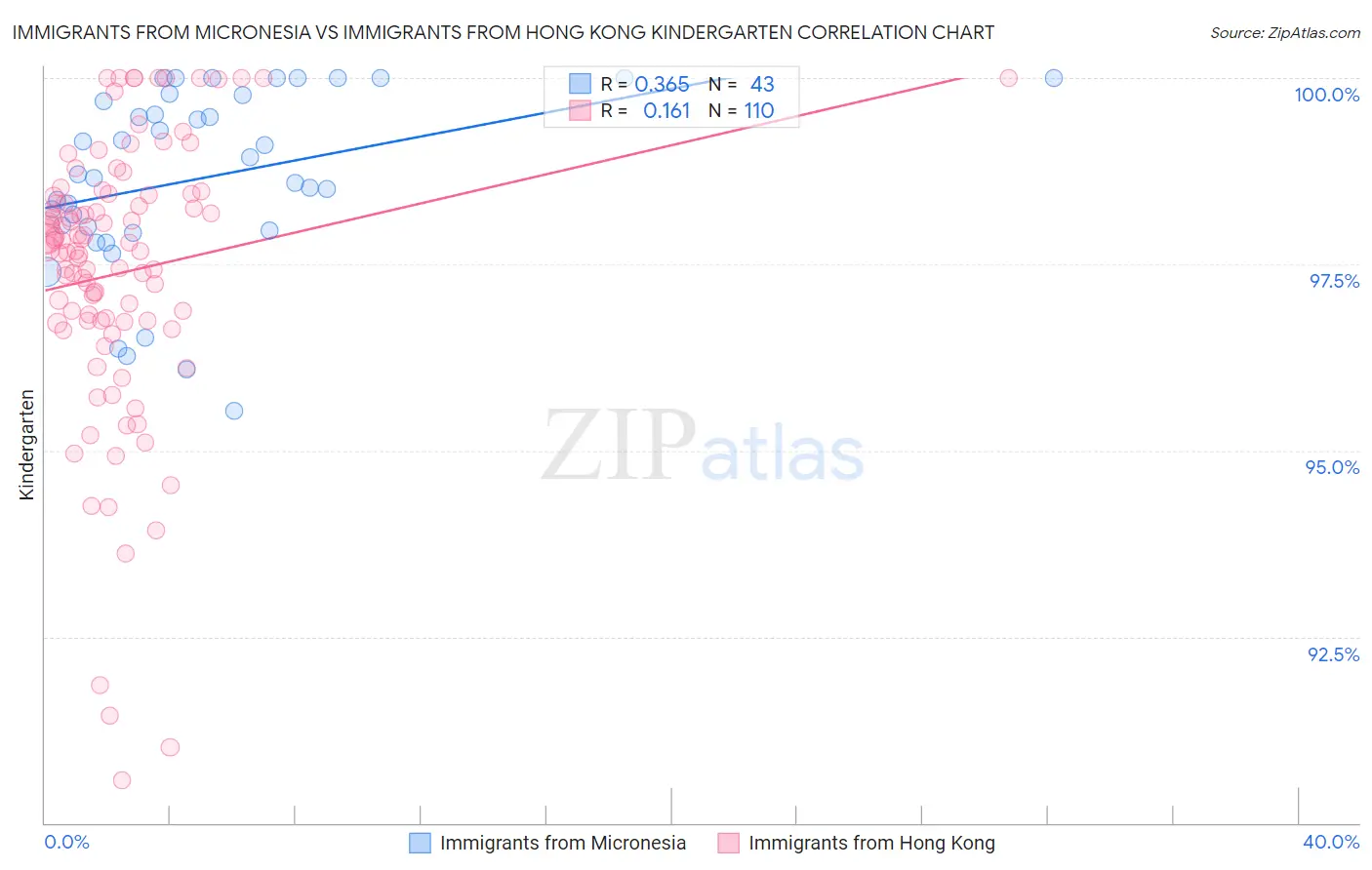 Immigrants from Micronesia vs Immigrants from Hong Kong Kindergarten