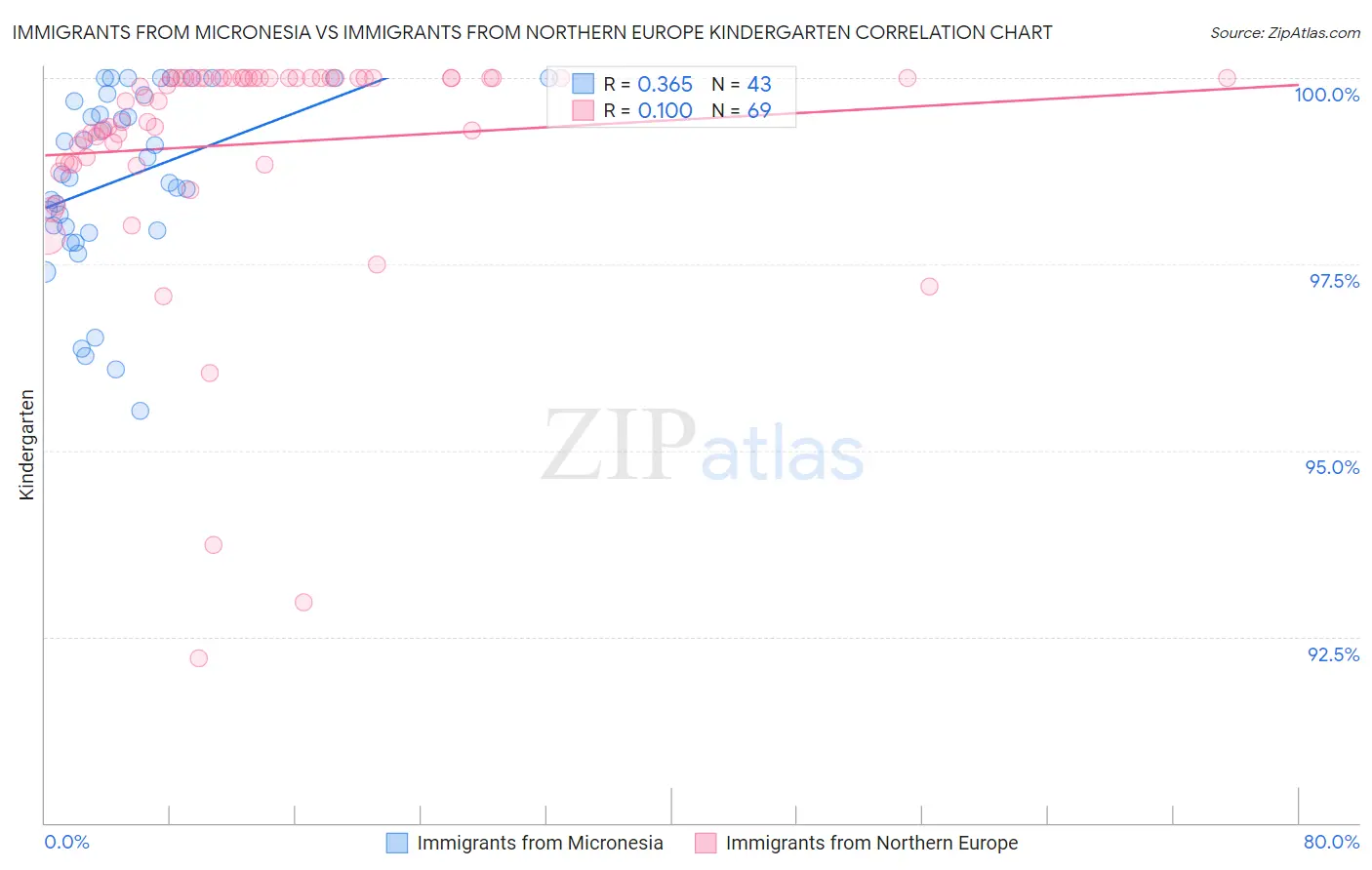 Immigrants from Micronesia vs Immigrants from Northern Europe Kindergarten