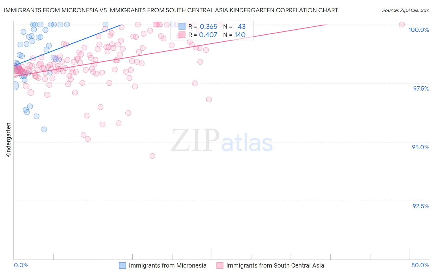 Immigrants from Micronesia vs Immigrants from South Central Asia Kindergarten