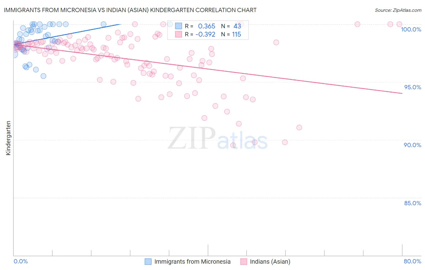 Immigrants from Micronesia vs Indian (Asian) Kindergarten