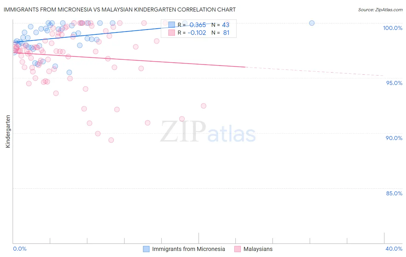 Immigrants from Micronesia vs Malaysian Kindergarten