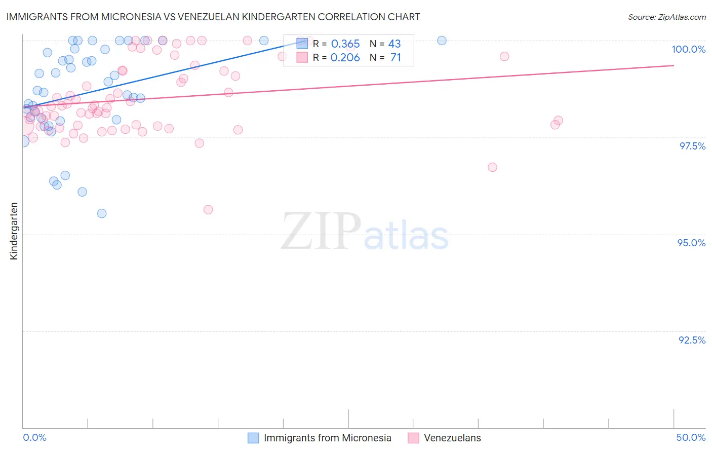 Immigrants from Micronesia vs Venezuelan Kindergarten