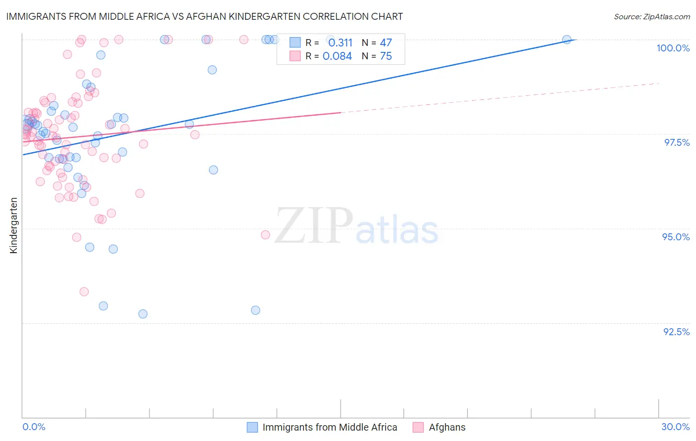 Immigrants from Middle Africa vs Afghan Kindergarten