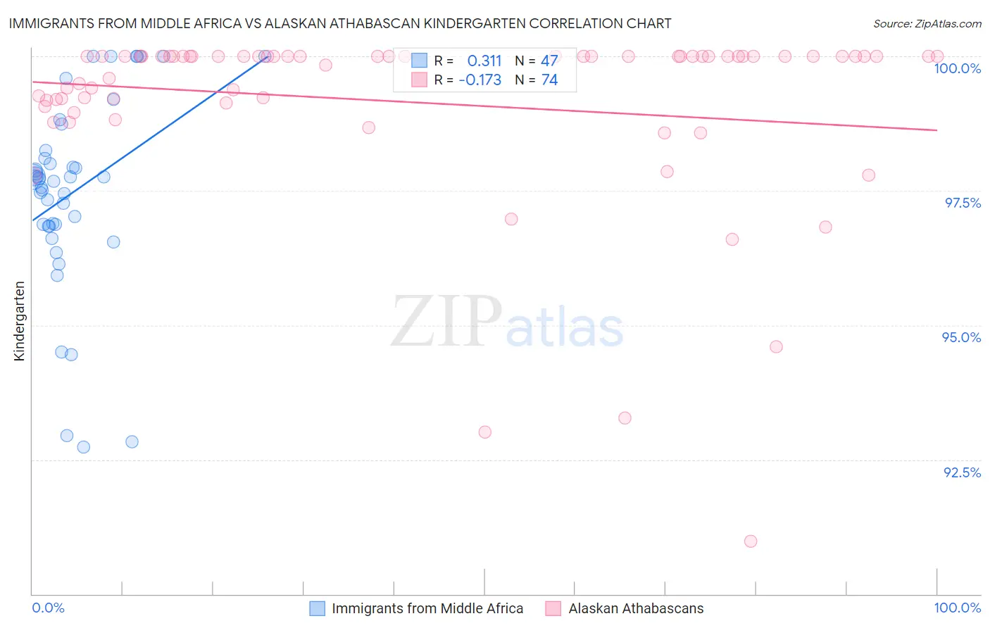 Immigrants from Middle Africa vs Alaskan Athabascan Kindergarten